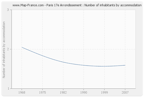 Paris 17e Arrondissement : Number of inhabitants by accommodation